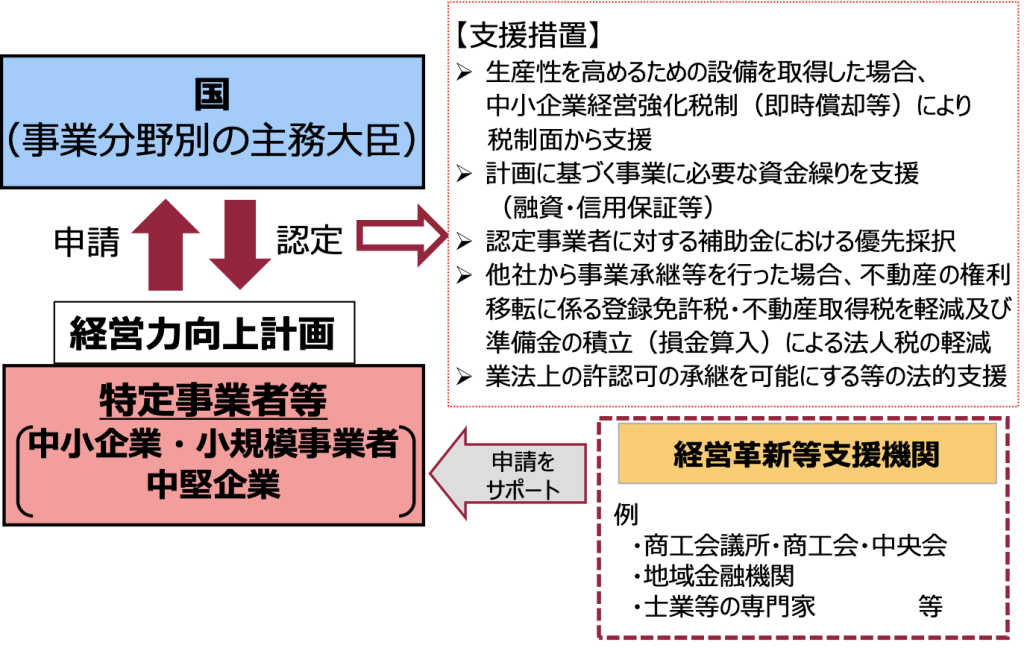 経営力向上計画概要